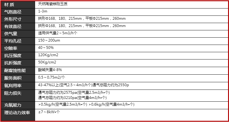 剛玉曝氣參數(shù).png