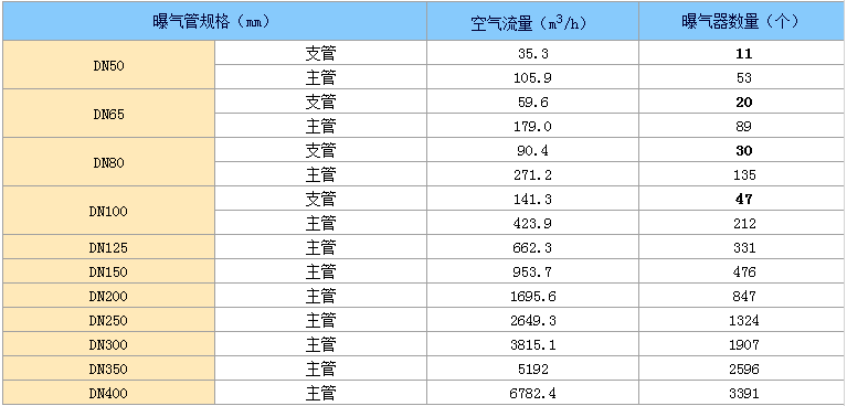 盤式曝氣參數(shù)2.png