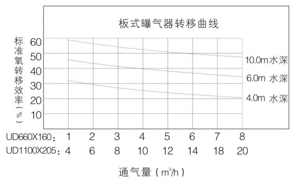 板式曝氣參數(shù)2.png